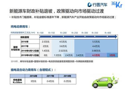 补贴退坡，新能源汽车的未来如何？